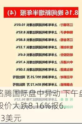 铭腾国际盘中异动 下午盘股价大跌8.16%报6.53美元