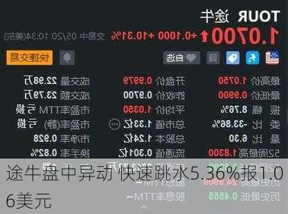 途牛盘中异动 快速跳水5.36%报1.06美元