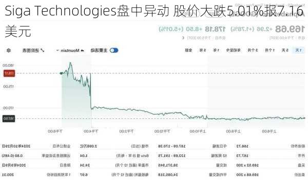 Siga Technologies盘中异动 股价大跌5.01%报7.16美元