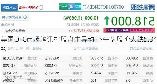 美国OTC市场腾讯控股盘中异动 下午盘股价大跌5.34%