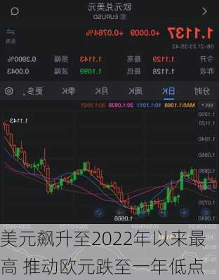 美元飙升至2022年以来最高 推动欧元跌至一年低点