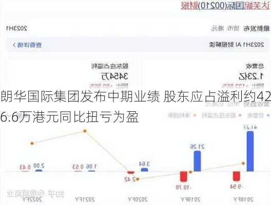 朗华国际集团发布中期业绩 股东应占溢利约426.6万港元同比扭亏为盈