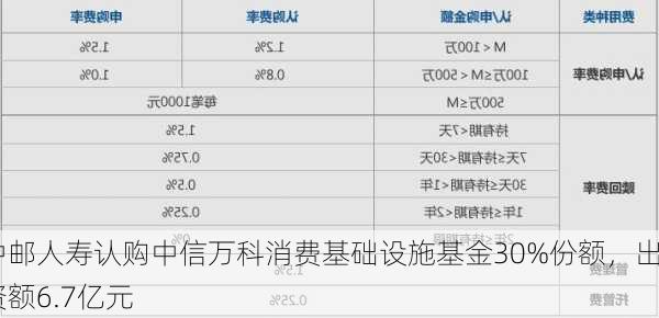 中邮人寿认购中信万科消费基础设施基金30%份额，出资额6.7亿元