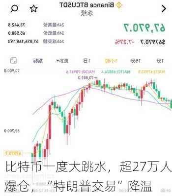 比特币一度大跳水，超27万人爆仓，“特朗普交易”降温