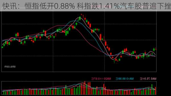 快讯：恒指低开0.88% 科指跌1.41%汽车股普遍下挫