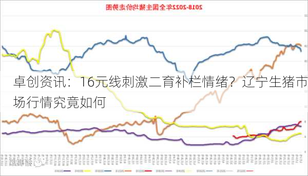 卓创资讯：16元线刺激二育补栏情绪？辽宁生猪市场行情究竟如何