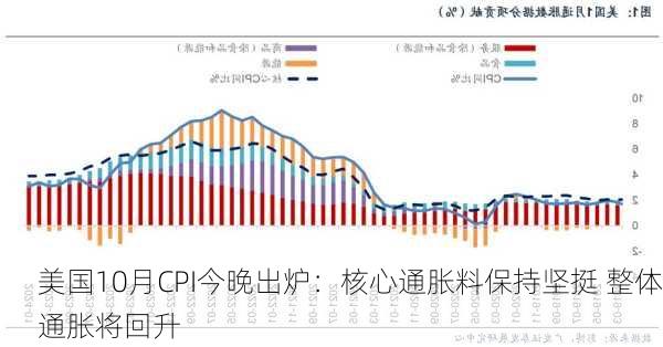 美国10月CPI今晚出炉：核心通胀料保持坚挺 整体通胀将回升