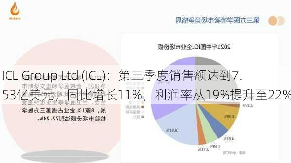 ICL Group Ltd (ICL)：第三季度销售额达到7.53亿美元，同比增长11%，利润率从19%提升至22%