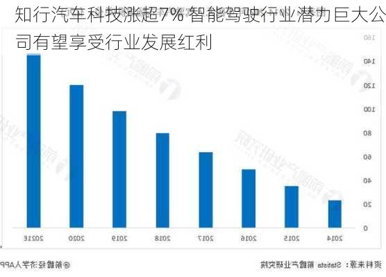 知行汽车科技涨超7% 智能驾驶行业潜力巨大公司有望享受行业发展红利