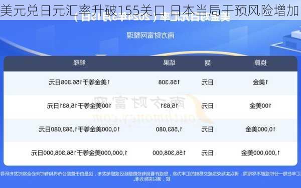 美元兑日元汇率升破155关口 日本当局干预风险增加