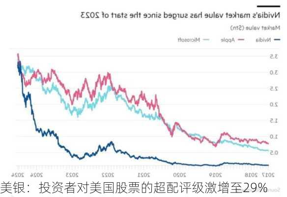 美银：投资者对美国股票的超配评级激增至29%