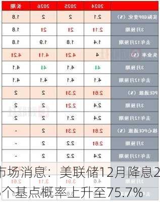 市场消息：美联储12月降息25个基点概率上升至75.7%