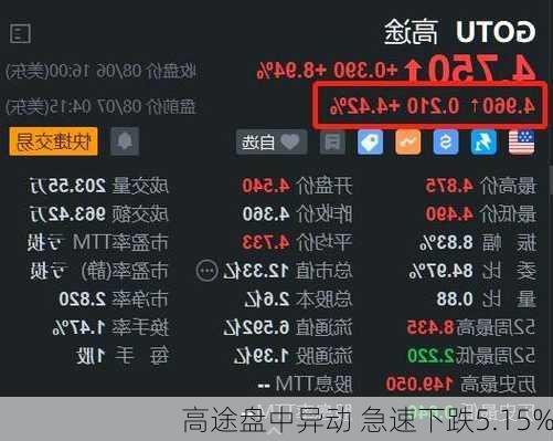 高途盘中异动 急速下跌5.15%