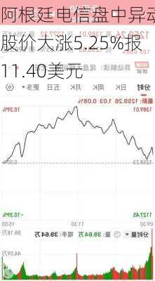 阿根廷电信盘中异动 股价大涨5.25%报11.40美元