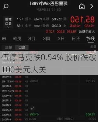 伍德马克跌0.54% 股价跌破100美元大关