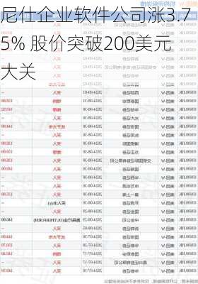 尼仕企业软件公司涨3.75% 股价突破200美元大关