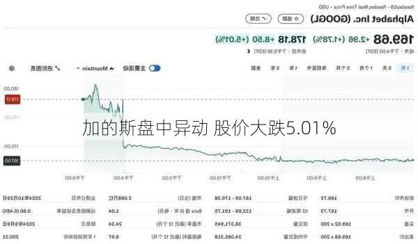 加的斯盘中异动 股价大跌5.01%