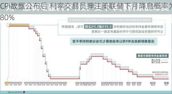 CPI数据公布后 利率交易员押注美联储下月降息概率为80%