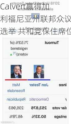 Calvert赢得加利福尼亚州联邦众议员选举 共和党保住席位