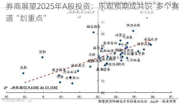 券商展望2025年A股投资：乐观预期成共识  多个赛道“划重点”