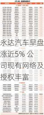 永达汽车早盘涨近5% 公司现有网络及授权丰富