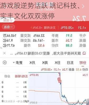 游戏股逆势活跃 姚记科技、实丰文化双双涨停