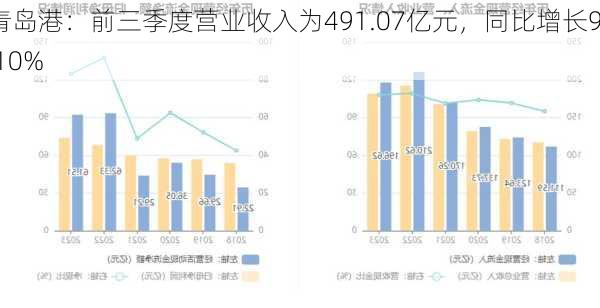 青岛港：前三季度营业收入为491.07亿元，同比增长9.10%