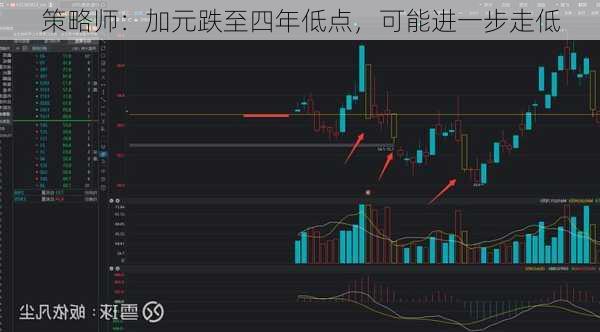 策略师：加元跌至四年低点，可能进一步走低