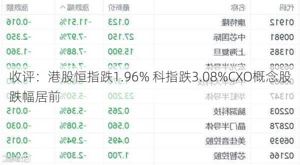 收评：港股恒指跌1.96% 科指跌3.08%CXO概念股跌幅居前