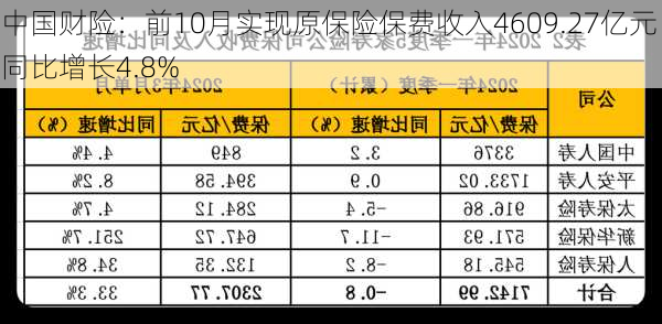 中国财险：前10月实现原保险保费收入4609.27亿元 同比增长4.8%