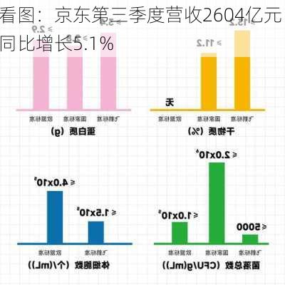 看图：京东第三季度营收2604亿元 同比增长5.1%