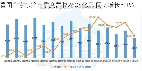 看图：京东第三季度营收2604亿元 同比增长5.1%