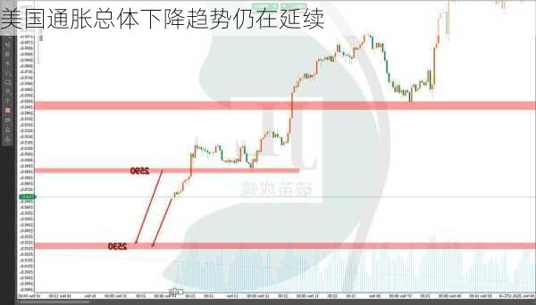 美国通胀总体下降趋势仍在延续