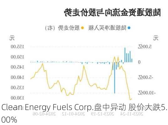 Clean Energy Fuels Corp.盘中异动 股价大跌5.00%