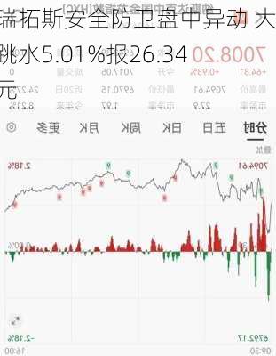 克瑞拓斯安全防卫盘中异动 大幅跳水5.01%报26.34美元