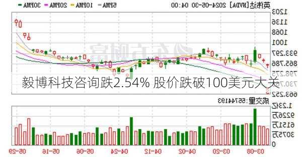 毅博科技咨询跌2.54% 股价跌破100美元大关