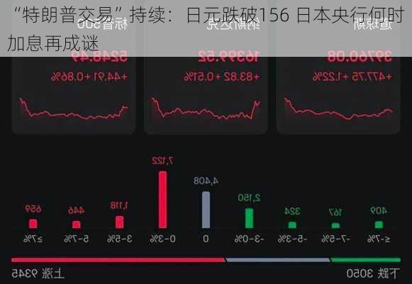 “特朗普交易”持续：日元跌破156 日本央行何时加息再成谜