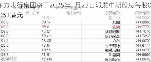 东方表行集团将于2025年1月23日派发中期股息每股0.061港元