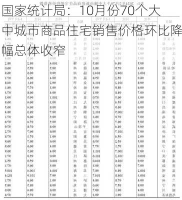 国家统计局：10月份70个大中城市商品住宅销售价格环比降幅总体收窄