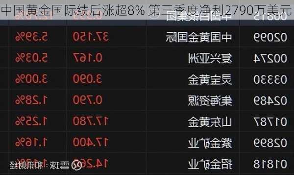 中国黄金国际绩后涨超8% 第三季度净利2790万美元