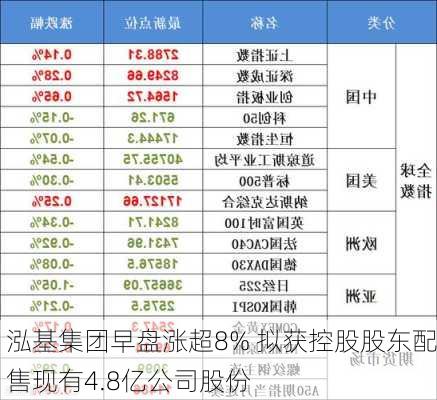 泓基集团早盘涨超8% 拟获控股股东配售现有4.8亿公司股份