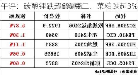 午评：碳酸锂跌超6% 豆二、菜粕跌超3%