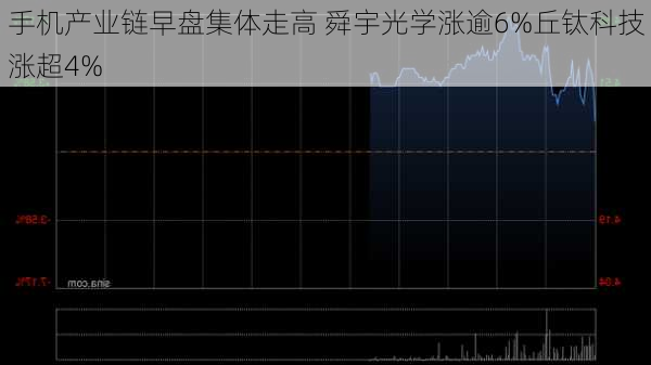 手机产业链早盘集体走高 舜宇光学涨逾6%丘钛科技涨超4%