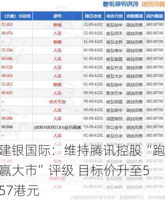 建银国际：维持腾讯控股“跑赢大市”评级 目标价升至557港元