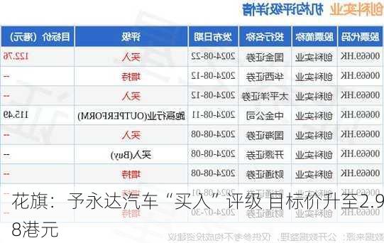 花旗：予永达汽车“买入”评级 目标价升至2.98港元