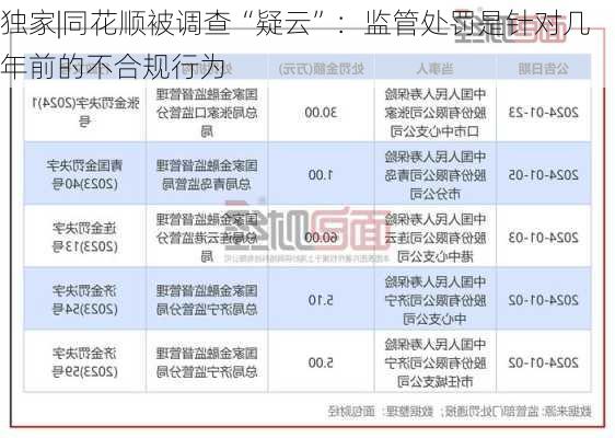 独家|同花顺被调查“疑云”：监管处罚是针对几年前的不合规行为