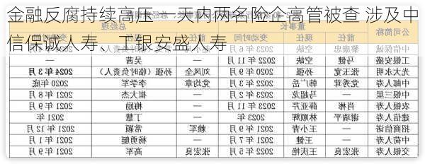 金融反腐持续高压 一天内两名险企高管被查 涉及中信保诚人寿、工银安盛人寿