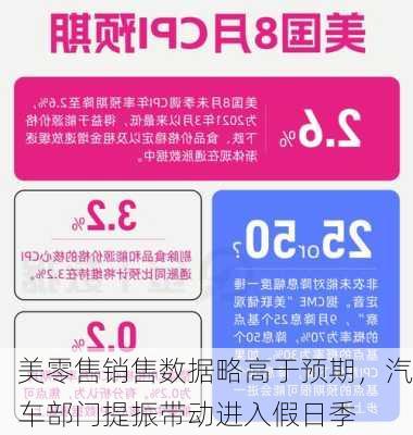 美零售销售数据略高于预期，汽车部门提振带动进入假日季