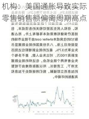 机构：美国通胀导致实际零售销售额偏离周期高点