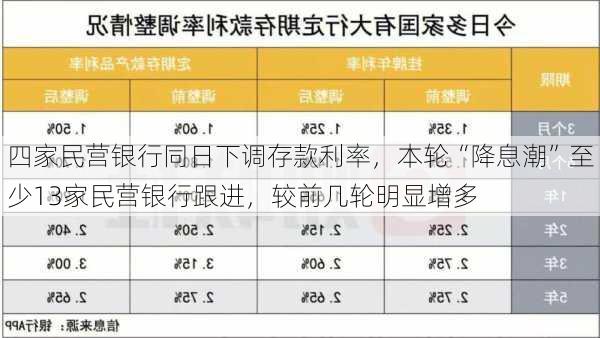 四家民营银行同日下调存款利率，本轮“降息潮”至少13家民营银行跟进，较前几轮明显增多